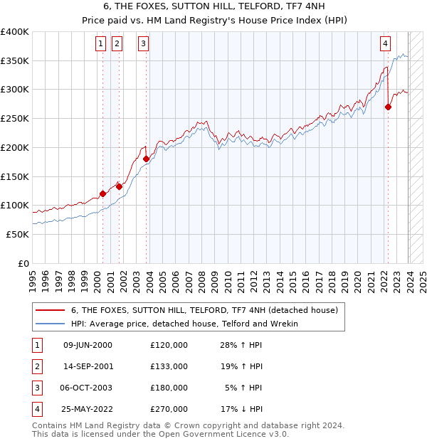6, THE FOXES, SUTTON HILL, TELFORD, TF7 4NH: Price paid vs HM Land Registry's House Price Index
