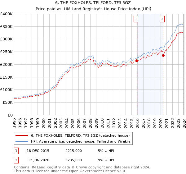 6, THE FOXHOLES, TELFORD, TF3 5GZ: Price paid vs HM Land Registry's House Price Index