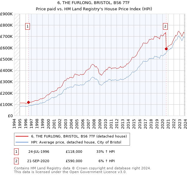 6, THE FURLONG, BRISTOL, BS6 7TF: Price paid vs HM Land Registry's House Price Index