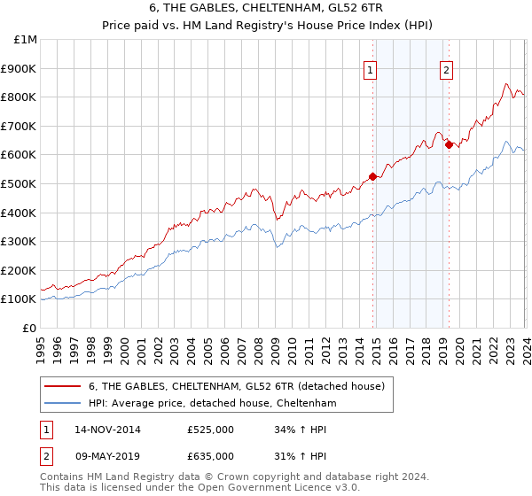 6, THE GABLES, CHELTENHAM, GL52 6TR: Price paid vs HM Land Registry's House Price Index