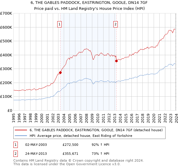 6, THE GABLES PADDOCK, EASTRINGTON, GOOLE, DN14 7GF: Price paid vs HM Land Registry's House Price Index