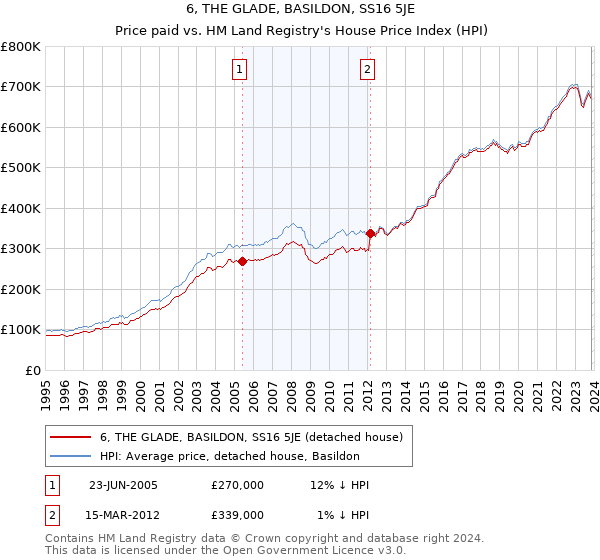 6, THE GLADE, BASILDON, SS16 5JE: Price paid vs HM Land Registry's House Price Index