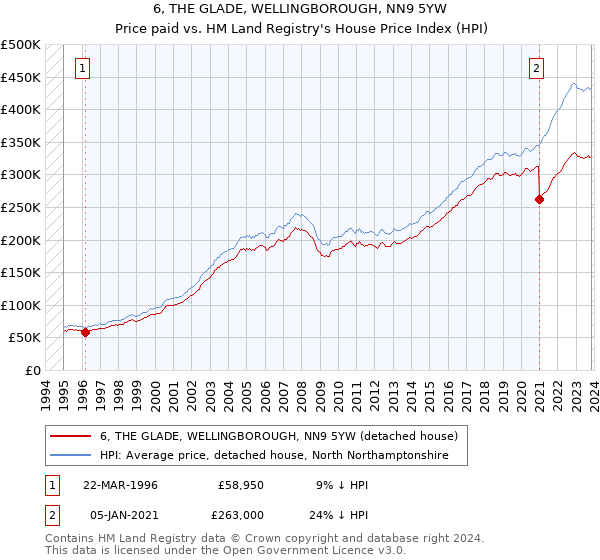 6, THE GLADE, WELLINGBOROUGH, NN9 5YW: Price paid vs HM Land Registry's House Price Index