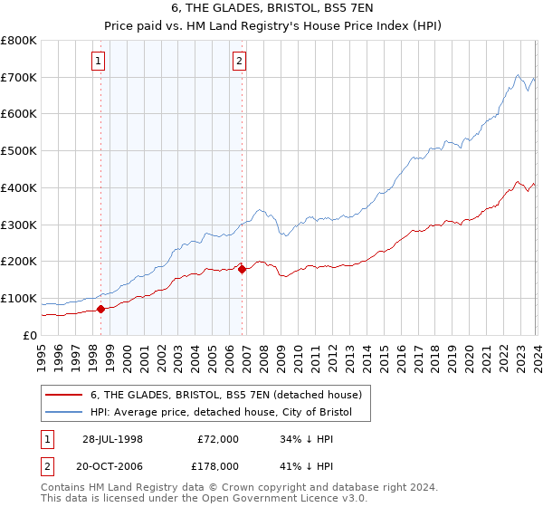 6, THE GLADES, BRISTOL, BS5 7EN: Price paid vs HM Land Registry's House Price Index
