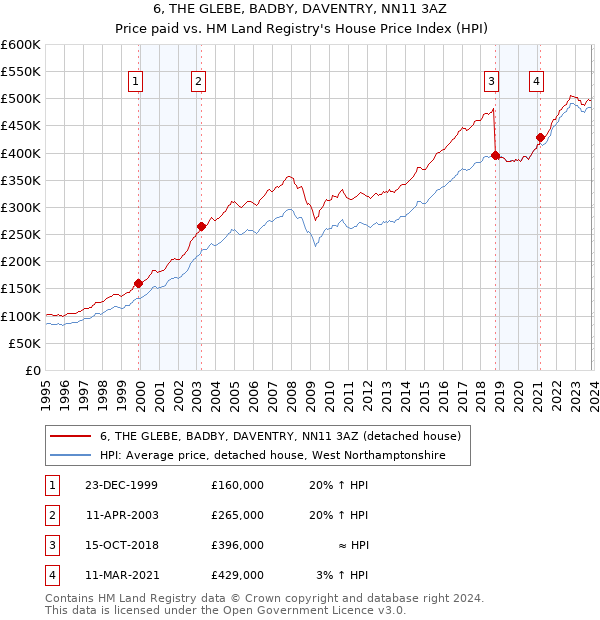 6, THE GLEBE, BADBY, DAVENTRY, NN11 3AZ: Price paid vs HM Land Registry's House Price Index