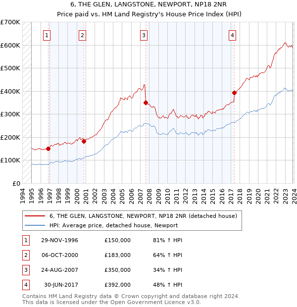 6, THE GLEN, LANGSTONE, NEWPORT, NP18 2NR: Price paid vs HM Land Registry's House Price Index