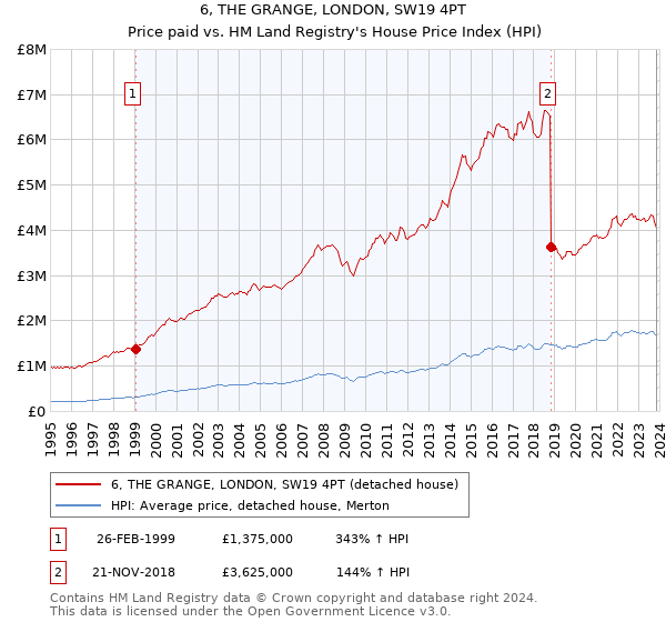 6, THE GRANGE, LONDON, SW19 4PT: Price paid vs HM Land Registry's House Price Index