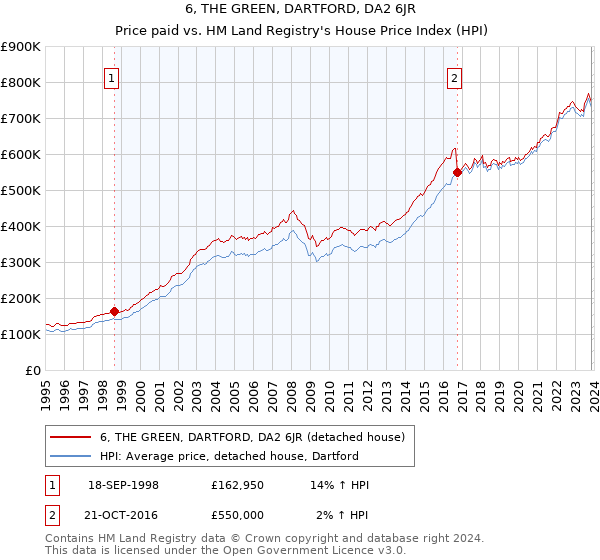 6, THE GREEN, DARTFORD, DA2 6JR: Price paid vs HM Land Registry's House Price Index
