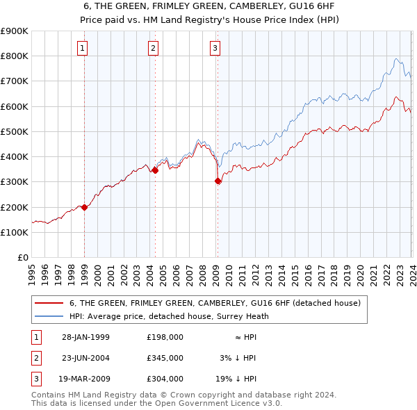 6, THE GREEN, FRIMLEY GREEN, CAMBERLEY, GU16 6HF: Price paid vs HM Land Registry's House Price Index