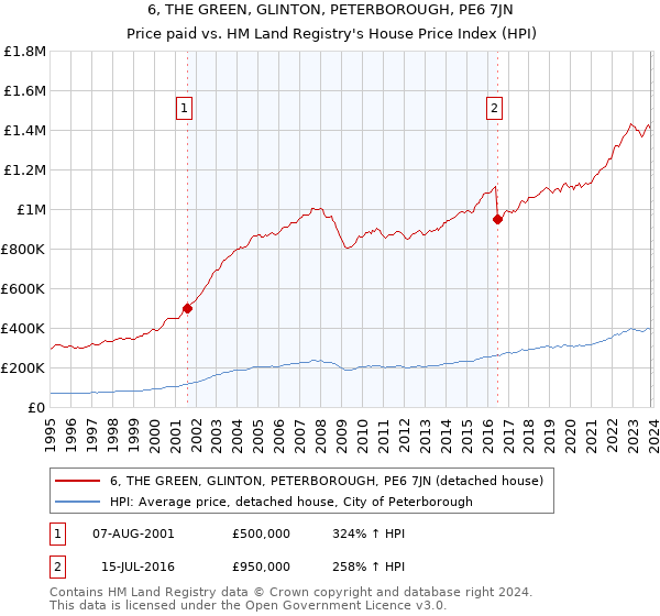 6, THE GREEN, GLINTON, PETERBOROUGH, PE6 7JN: Price paid vs HM Land Registry's House Price Index