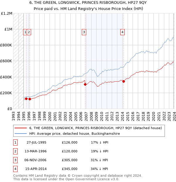 6, THE GREEN, LONGWICK, PRINCES RISBOROUGH, HP27 9QY: Price paid vs HM Land Registry's House Price Index