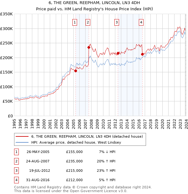 6, THE GREEN, REEPHAM, LINCOLN, LN3 4DH: Price paid vs HM Land Registry's House Price Index