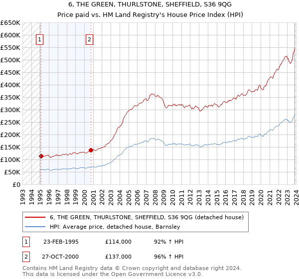 6, THE GREEN, THURLSTONE, SHEFFIELD, S36 9QG: Price paid vs HM Land Registry's House Price Index