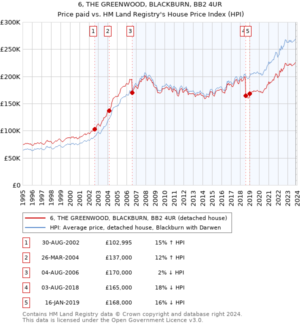 6, THE GREENWOOD, BLACKBURN, BB2 4UR: Price paid vs HM Land Registry's House Price Index