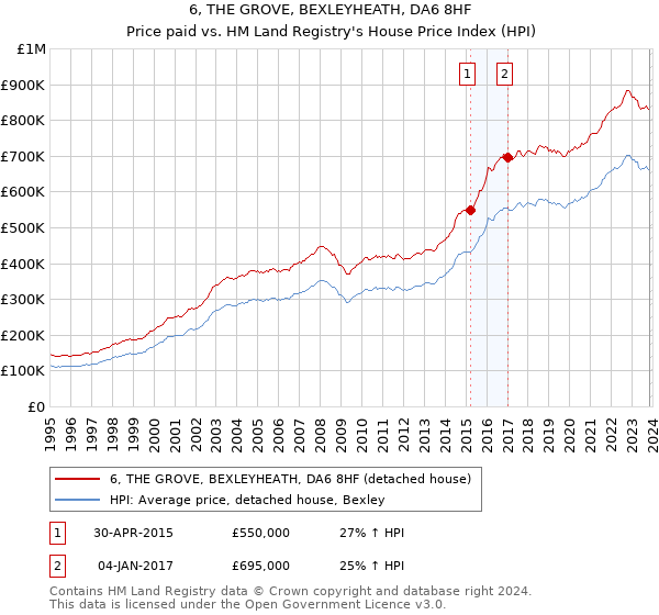 6, THE GROVE, BEXLEYHEATH, DA6 8HF: Price paid vs HM Land Registry's House Price Index