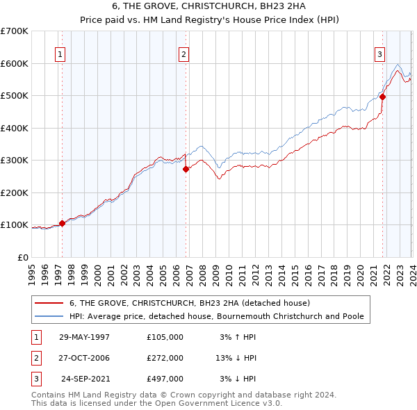 6, THE GROVE, CHRISTCHURCH, BH23 2HA: Price paid vs HM Land Registry's House Price Index