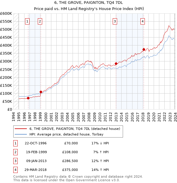 6, THE GROVE, PAIGNTON, TQ4 7DL: Price paid vs HM Land Registry's House Price Index