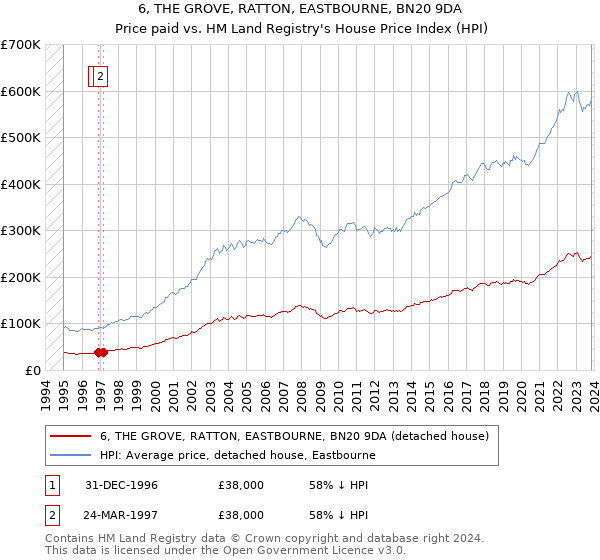 6, THE GROVE, RATTON, EASTBOURNE, BN20 9DA: Price paid vs HM Land Registry's House Price Index