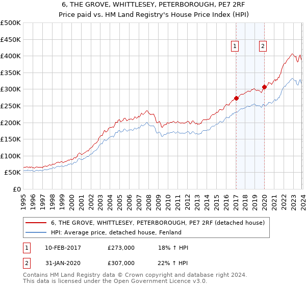 6, THE GROVE, WHITTLESEY, PETERBOROUGH, PE7 2RF: Price paid vs HM Land Registry's House Price Index