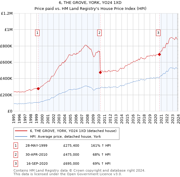 6, THE GROVE, YORK, YO24 1XD: Price paid vs HM Land Registry's House Price Index