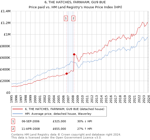 6, THE HATCHES, FARNHAM, GU9 8UE: Price paid vs HM Land Registry's House Price Index