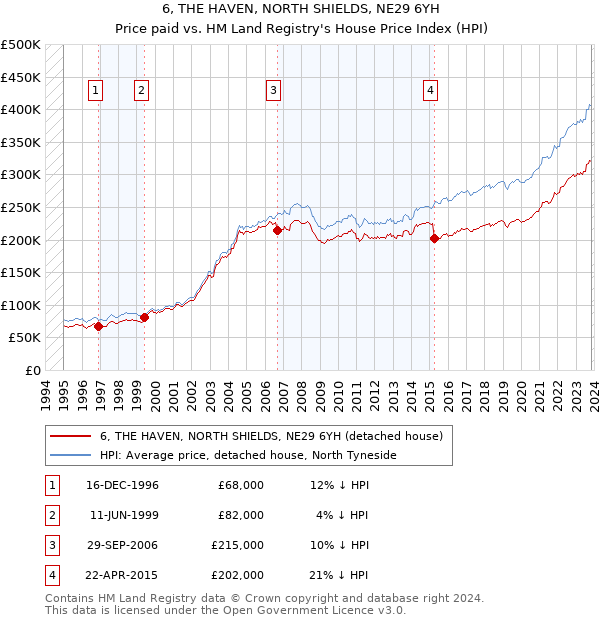 6, THE HAVEN, NORTH SHIELDS, NE29 6YH: Price paid vs HM Land Registry's House Price Index