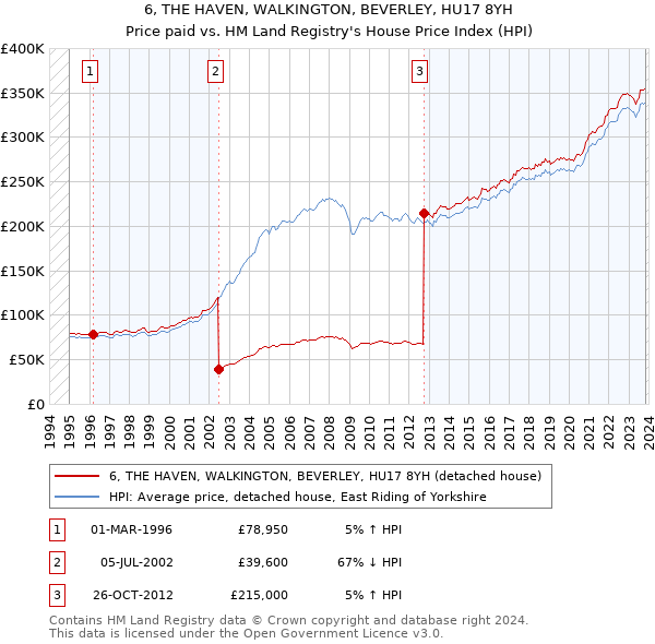 6, THE HAVEN, WALKINGTON, BEVERLEY, HU17 8YH: Price paid vs HM Land Registry's House Price Index