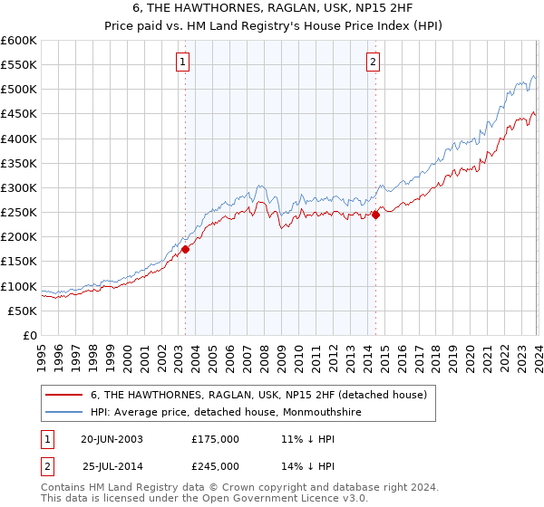 6, THE HAWTHORNES, RAGLAN, USK, NP15 2HF: Price paid vs HM Land Registry's House Price Index