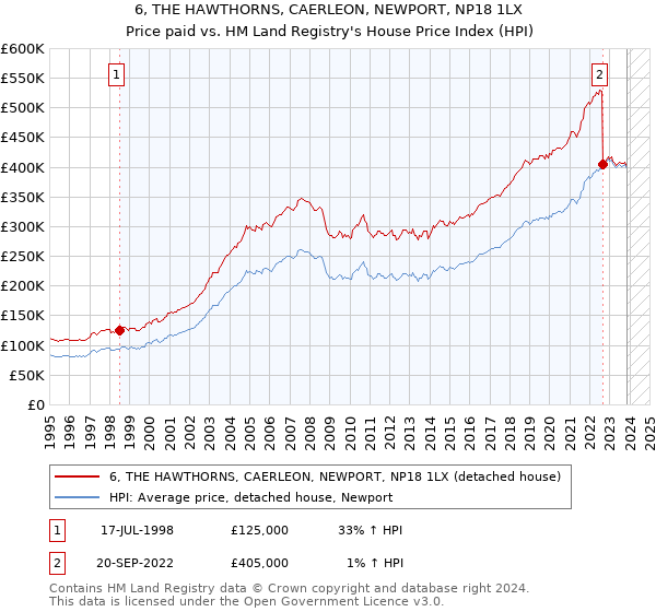 6, THE HAWTHORNS, CAERLEON, NEWPORT, NP18 1LX: Price paid vs HM Land Registry's House Price Index