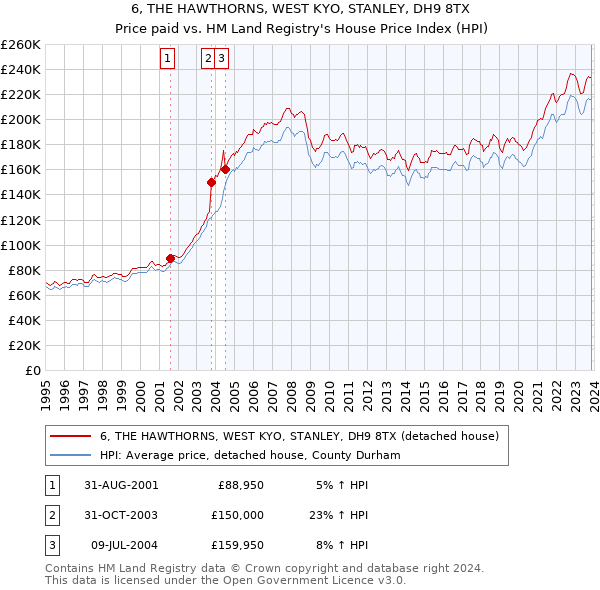 6, THE HAWTHORNS, WEST KYO, STANLEY, DH9 8TX: Price paid vs HM Land Registry's House Price Index
