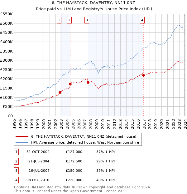6, THE HAYSTACK, DAVENTRY, NN11 0NZ: Price paid vs HM Land Registry's House Price Index
