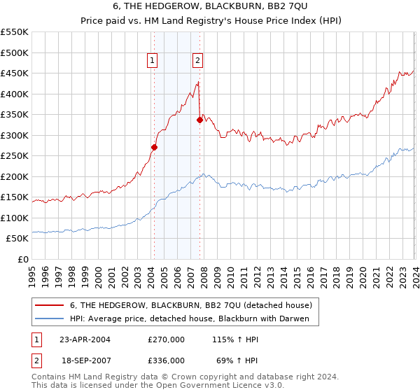 6, THE HEDGEROW, BLACKBURN, BB2 7QU: Price paid vs HM Land Registry's House Price Index