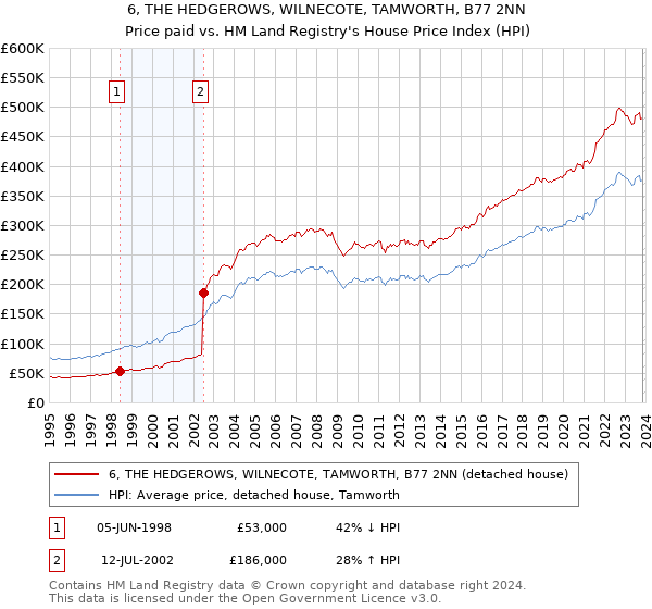 6, THE HEDGEROWS, WILNECOTE, TAMWORTH, B77 2NN: Price paid vs HM Land Registry's House Price Index