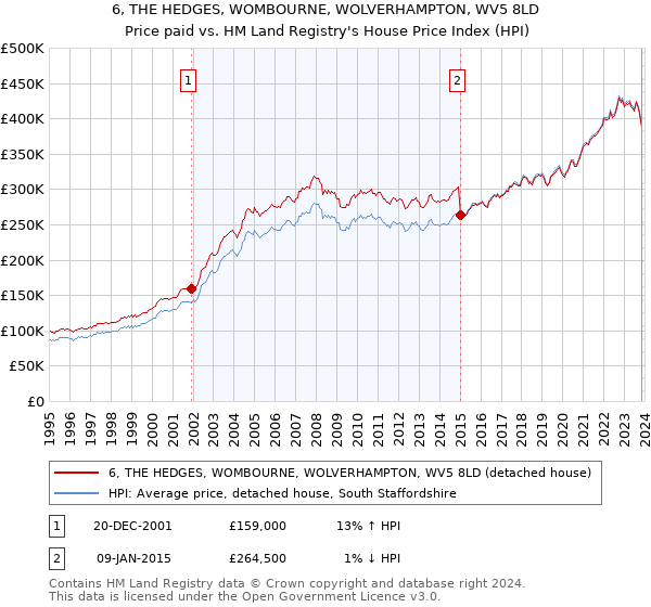 6, THE HEDGES, WOMBOURNE, WOLVERHAMPTON, WV5 8LD: Price paid vs HM Land Registry's House Price Index