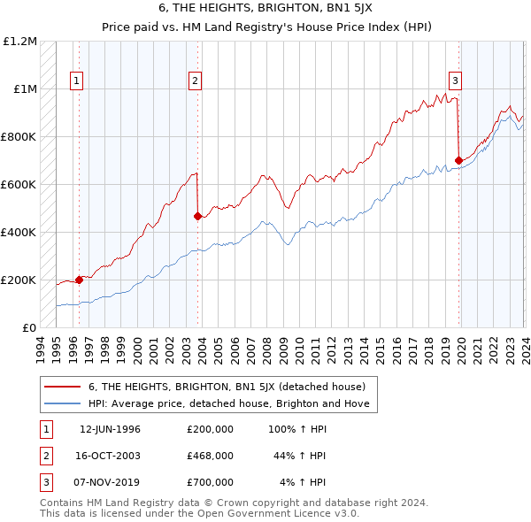 6, THE HEIGHTS, BRIGHTON, BN1 5JX: Price paid vs HM Land Registry's House Price Index