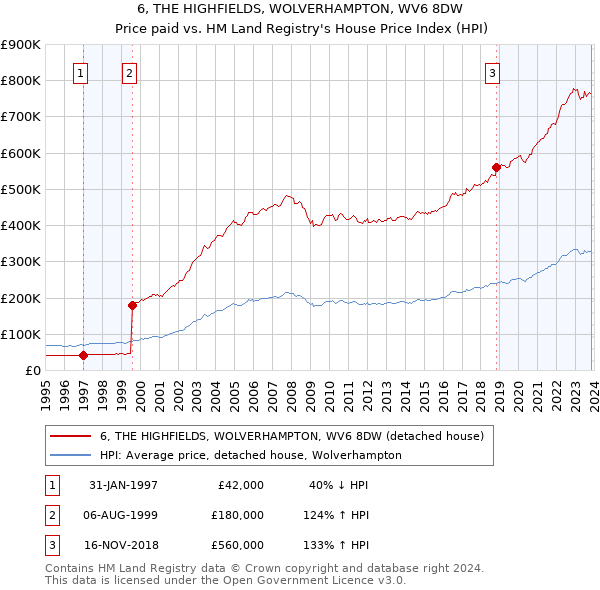 6, THE HIGHFIELDS, WOLVERHAMPTON, WV6 8DW: Price paid vs HM Land Registry's House Price Index