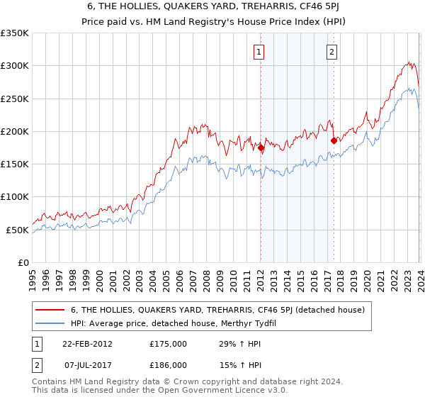 6, THE HOLLIES, QUAKERS YARD, TREHARRIS, CF46 5PJ: Price paid vs HM Land Registry's House Price Index