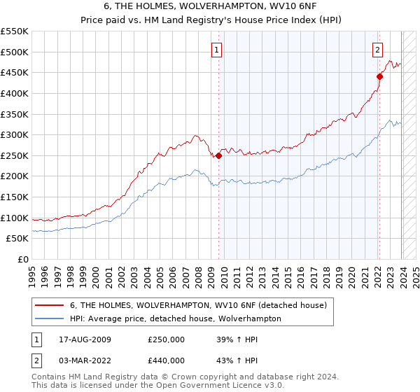 6, THE HOLMES, WOLVERHAMPTON, WV10 6NF: Price paid vs HM Land Registry's House Price Index