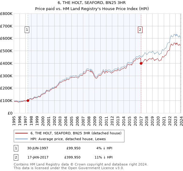 6, THE HOLT, SEAFORD, BN25 3HR: Price paid vs HM Land Registry's House Price Index
