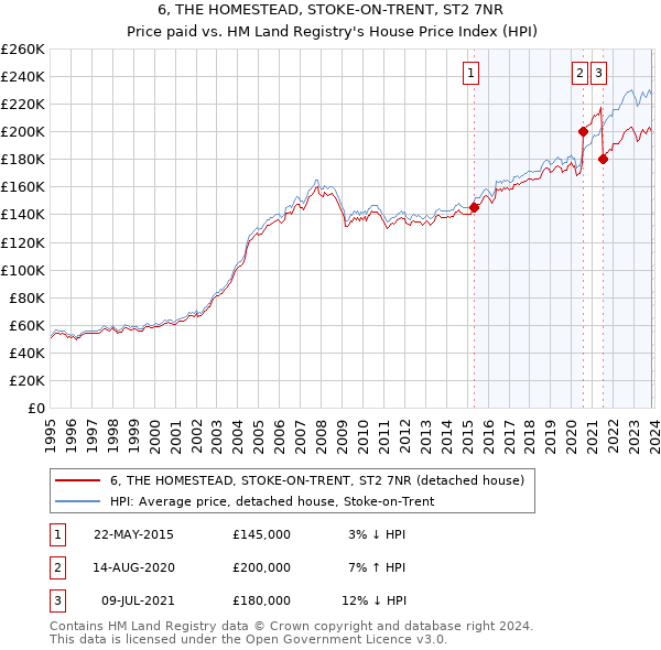 6, THE HOMESTEAD, STOKE-ON-TRENT, ST2 7NR: Price paid vs HM Land Registry's House Price Index