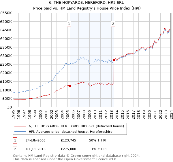 6, THE HOPYARDS, HEREFORD, HR2 6RL: Price paid vs HM Land Registry's House Price Index