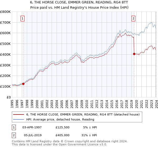6, THE HORSE CLOSE, EMMER GREEN, READING, RG4 8TT: Price paid vs HM Land Registry's House Price Index