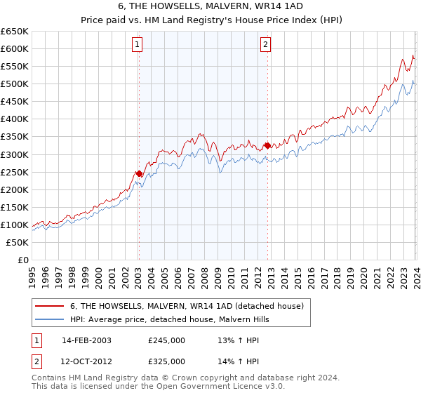 6, THE HOWSELLS, MALVERN, WR14 1AD: Price paid vs HM Land Registry's House Price Index