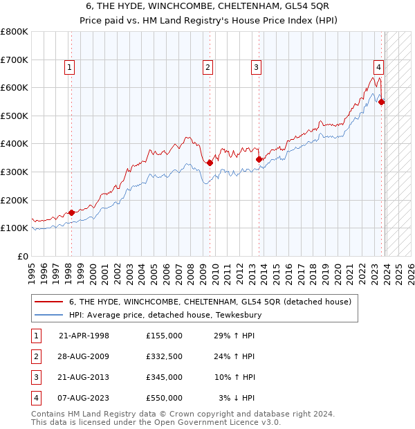 6, THE HYDE, WINCHCOMBE, CHELTENHAM, GL54 5QR: Price paid vs HM Land Registry's House Price Index