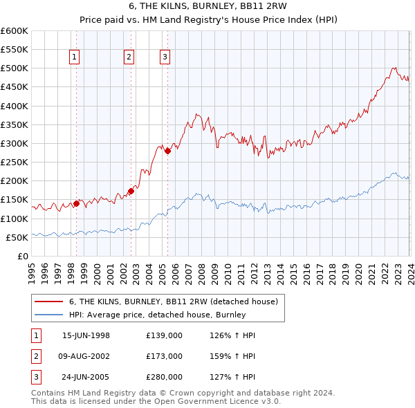 6, THE KILNS, BURNLEY, BB11 2RW: Price paid vs HM Land Registry's House Price Index