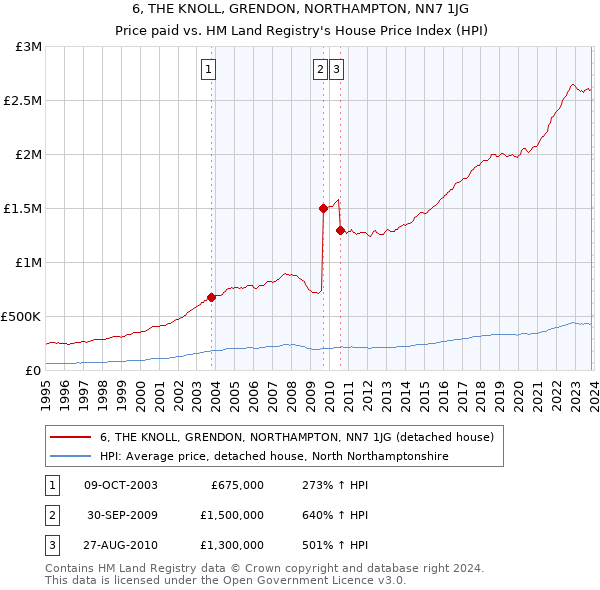 6, THE KNOLL, GRENDON, NORTHAMPTON, NN7 1JG: Price paid vs HM Land Registry's House Price Index
