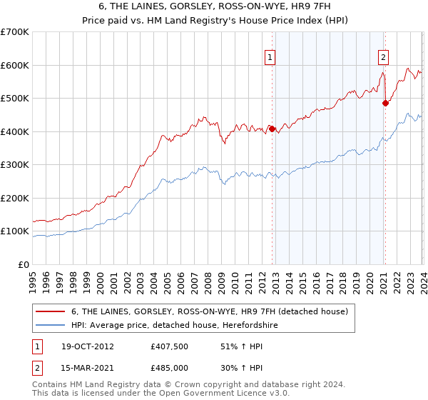 6, THE LAINES, GORSLEY, ROSS-ON-WYE, HR9 7FH: Price paid vs HM Land Registry's House Price Index