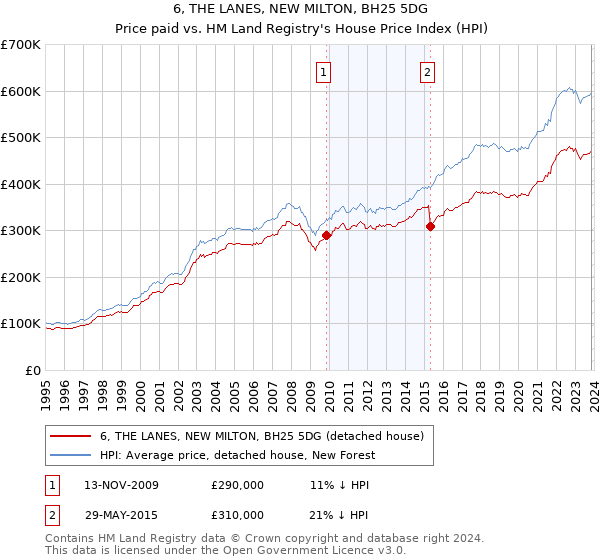 6, THE LANES, NEW MILTON, BH25 5DG: Price paid vs HM Land Registry's House Price Index