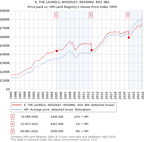 6, THE LAURELS, WOODLEY, READING, RG5 3BA: Price paid vs HM Land Registry's House Price Index