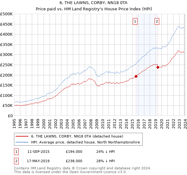 6, THE LAWNS, CORBY, NN18 0TA: Price paid vs HM Land Registry's House Price Index